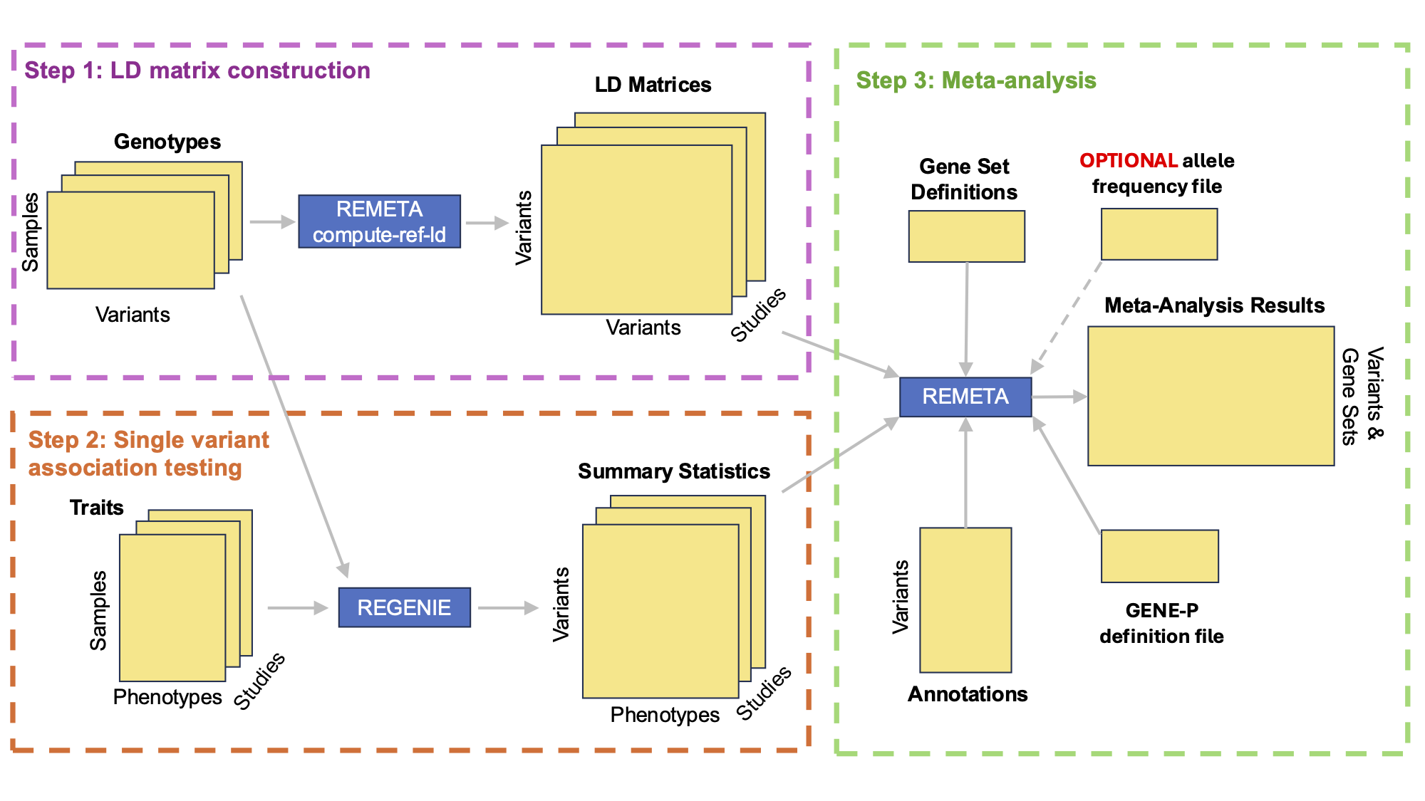 remeta workflow